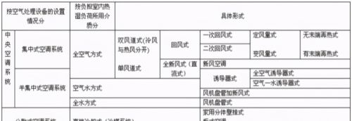 中央空调系统分类、组成、识图、管理与维护