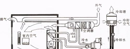中央空调系统分类、组成、识图、管理与维护