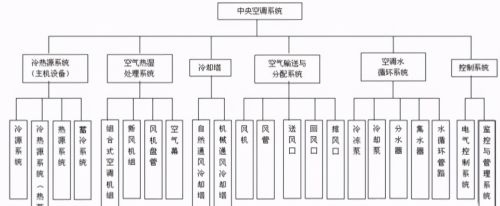 中央空调系统分类、组成、识图、管理与维护