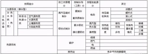 中央空调系统分类、组成、识图、管理与维护