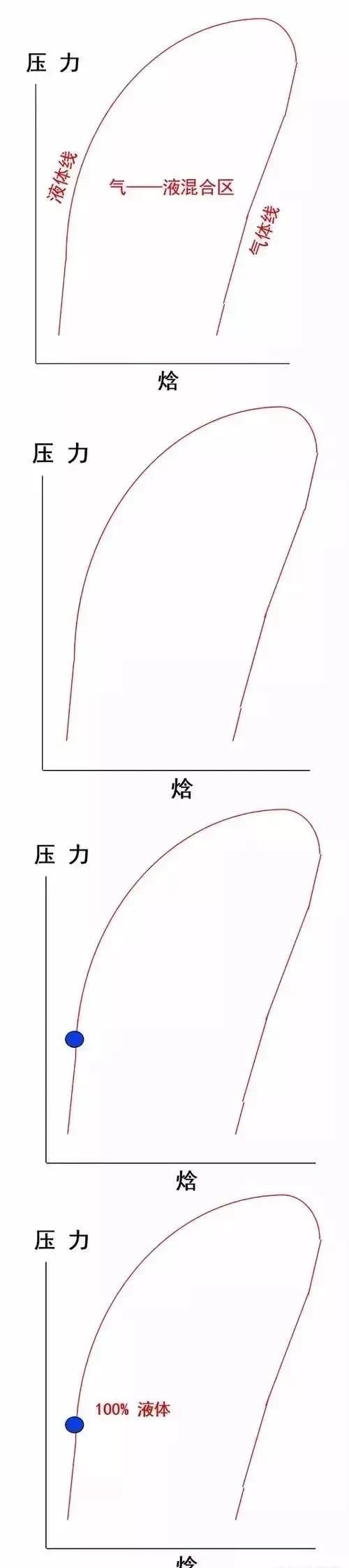 压焓图的构成与实际应用方法