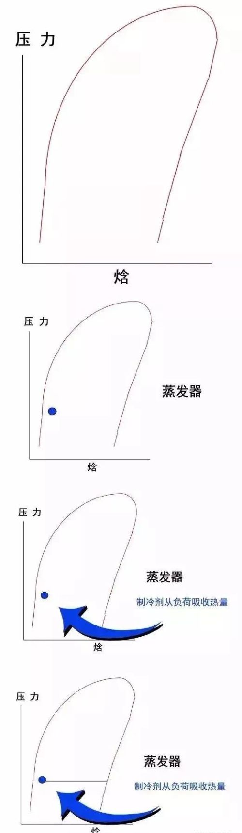 压焓图的构成与实际应用方法