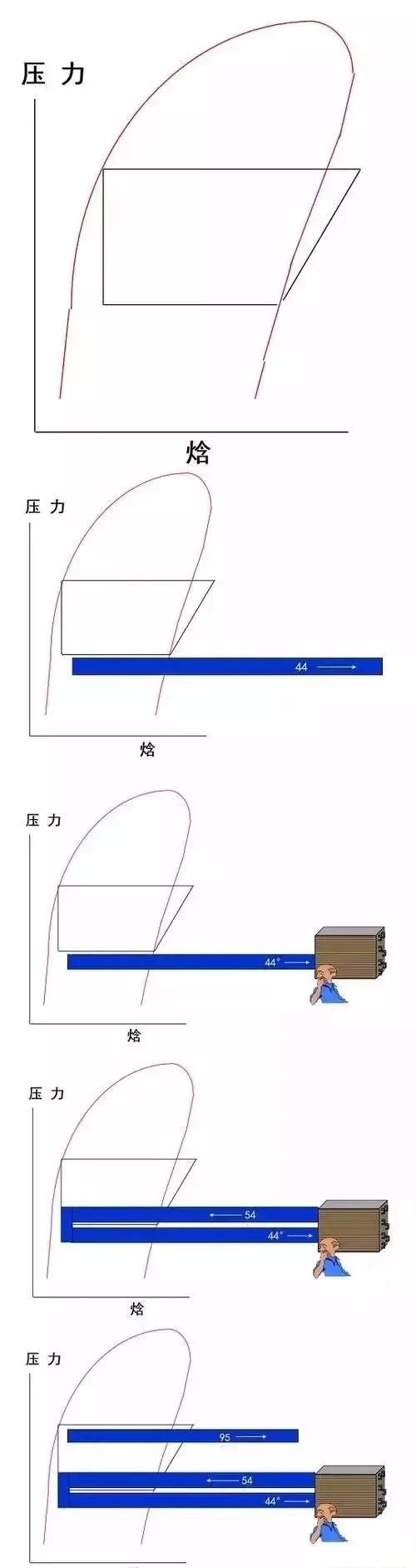 压焓图的构成与实际应用方法