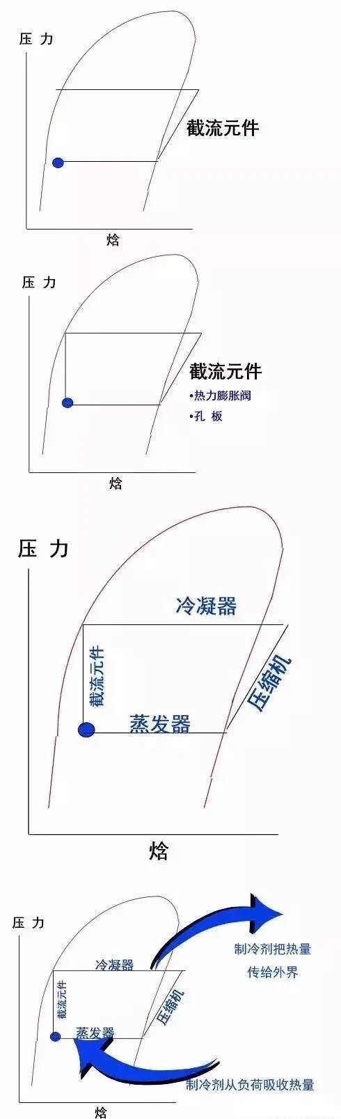 压焓图的构成与实际应用方法