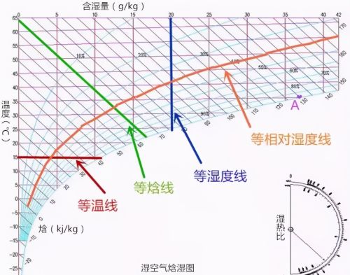 25张图：搞明白焓湿图及应用