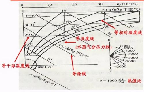 25张图：搞明白焓湿图及应用