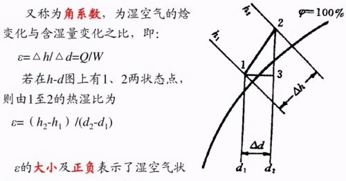 25张图：搞明白焓湿图及应用