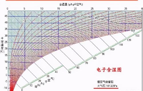 25张图：搞明白焓湿图及应用