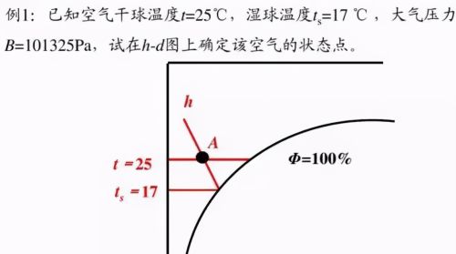 25张图：搞明白焓湿图及应用