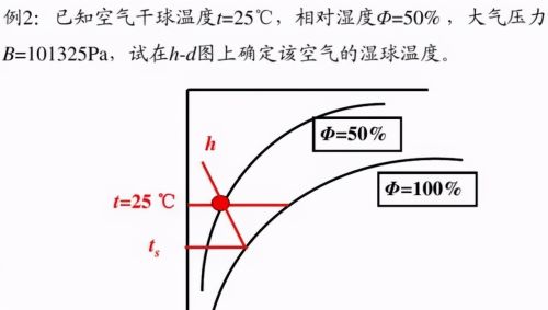 25张图：搞明白焓湿图及应用