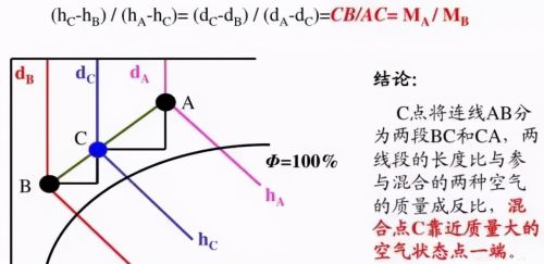 25张图：搞明白焓湿图及应用