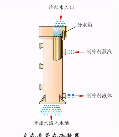 空调4大件：蒸发器和冷凝器