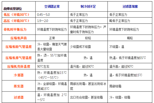 如何快速判断制冷系统的故障？