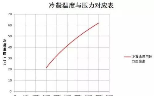 这5个参数，轻松判断制冷空调系统是否运行正常