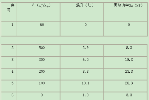 空调除湿设计中再热量分析及其冷凝热的利用