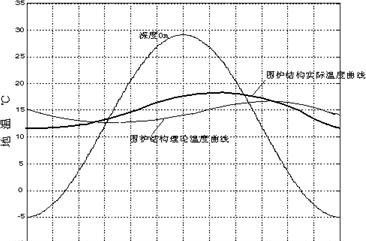 空调除湿设计中再热量分析及其冷凝热的利用