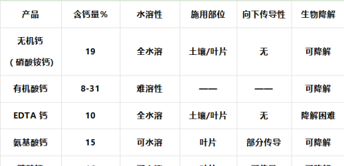 钙肥对葡萄的作用及使用方法(葡萄钙肥最佳施肥时间)