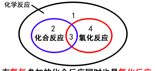 化合反应和氧化反应的结合是什么(化合反应与氧化反应的概念)