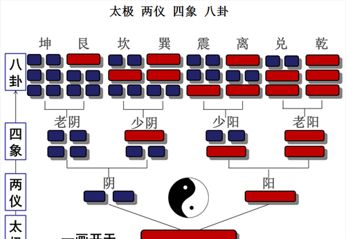 易经如何给自己算一卦(最全的易经八卦图解大全)