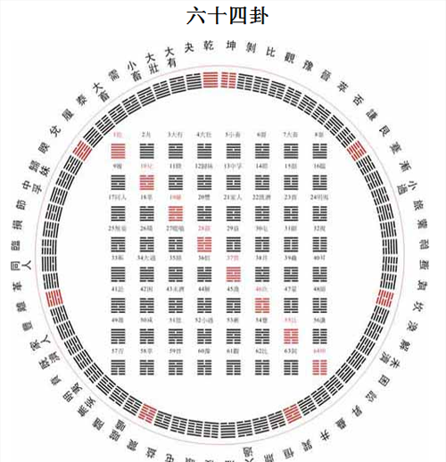 易经如何给自己算一卦(最全的易经八卦图解大全)