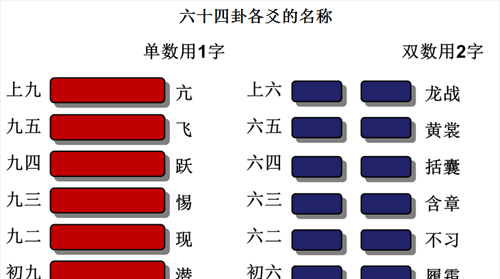 易经如何给自己算一卦(最全的易经八卦图解大全)