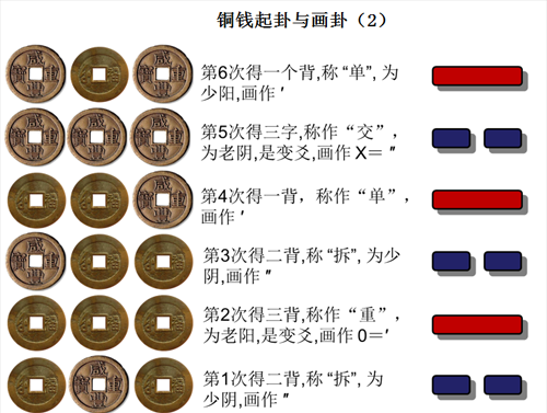 易经如何给自己算一卦(最全的易经八卦图解大全)