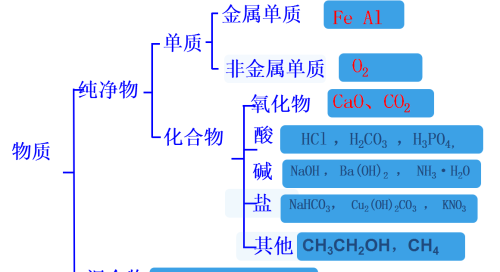 常见物质类别(物质系统的特点)