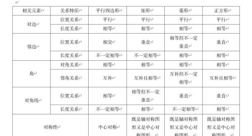 初中数学特殊平行四边形知识点总结(特殊平行四边形的知识点)