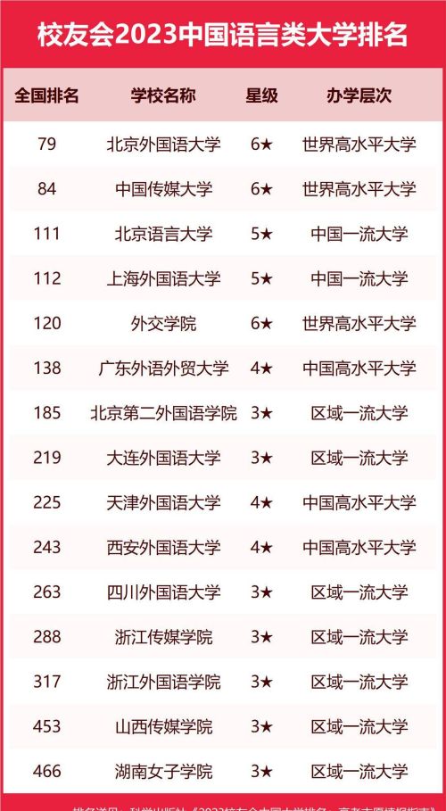 中国语言类大学最新排名(中国语言类大学排名前十)