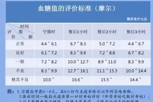 血糖新标准已经公布