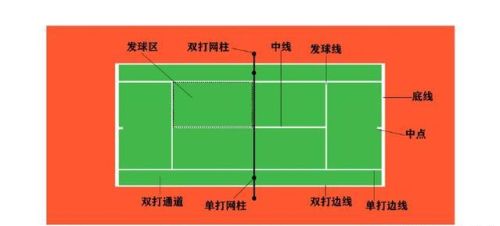 网球球场类型(网球运动的球场种类主要有三种?)