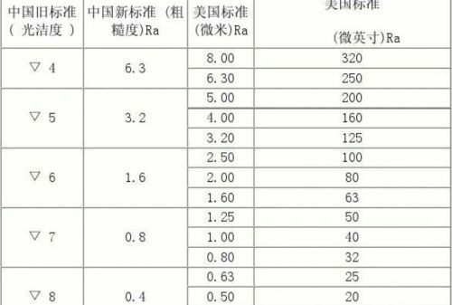 表面粗糙度rz和ra对照表(表面粗糙度符号ra表示)