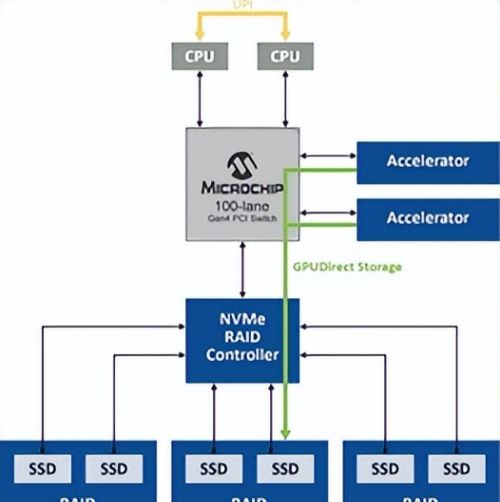PCIe®结构和RAID如何在GPUDirect存储中释放全部潜能