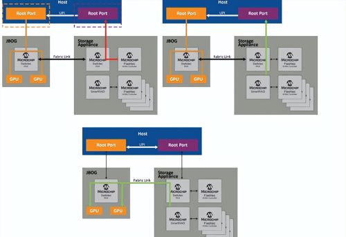 PCIe®结构和RAID如何在GPUDirect存储中释放全部潜能