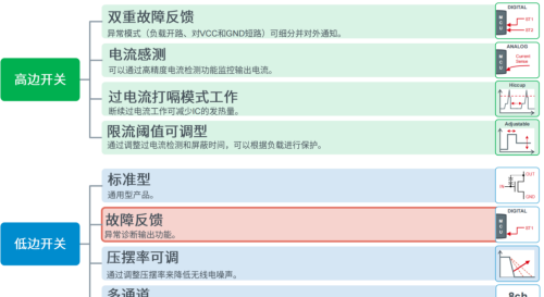 取代继电器和保险丝，智能功率开关市场大有可为