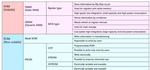 MCU中有多少种存储器