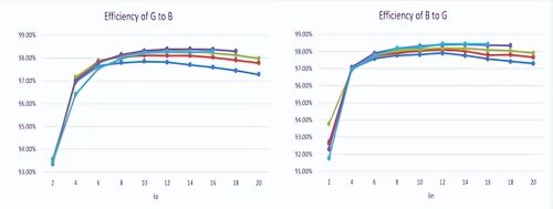 峰值能效超过98%！安森美用于双向车载充电的6.6 kW CLLC参考设计