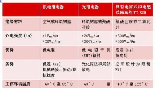 如何使用SSR实现更高可靠性的隔离和更小的解决方案尺寸