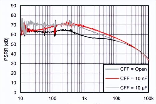 LDO 基础知识：噪声 - 前馈电容器如何提高系统性能
