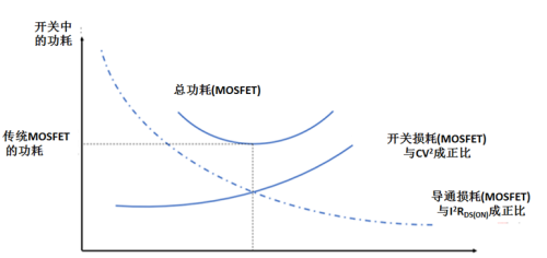 使用氮化镓(GaN)提高电源效率