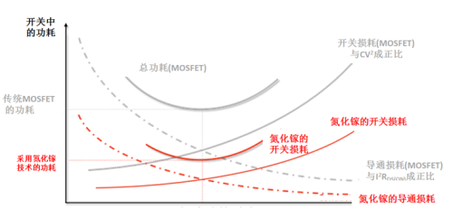 使用氮化镓(GaN)提高电源效率