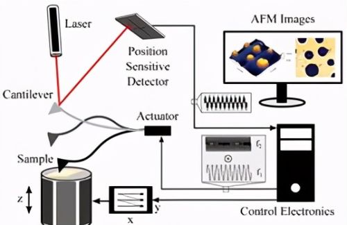 Spectrum数字化仪，提升原子力显微镜性能