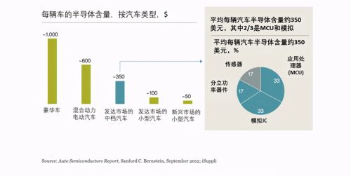 半导体的进步让汽车设计快速演进