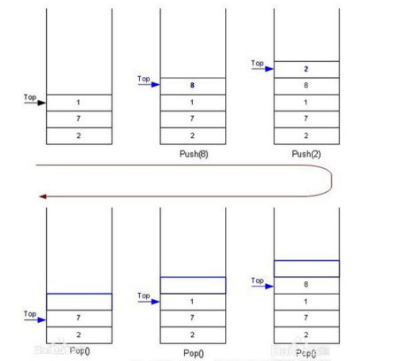 计算机世界里的“堆栈”你真的懂吗？