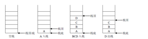 计算机世界里的“堆栈”你真的懂吗？