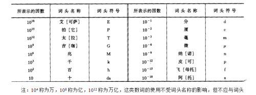 建筑工程计量单位名称符号(建筑工程工程量计算中,其计量单位有哪些规定)