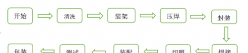 背光源制作基本流程