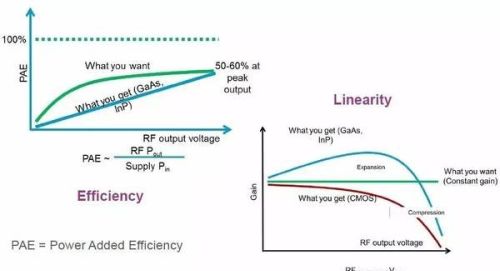 射频功率放大器(RF PA)