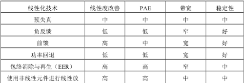 射频功率放大器(RF PA)