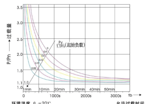 如何利用干式变压器过载能力